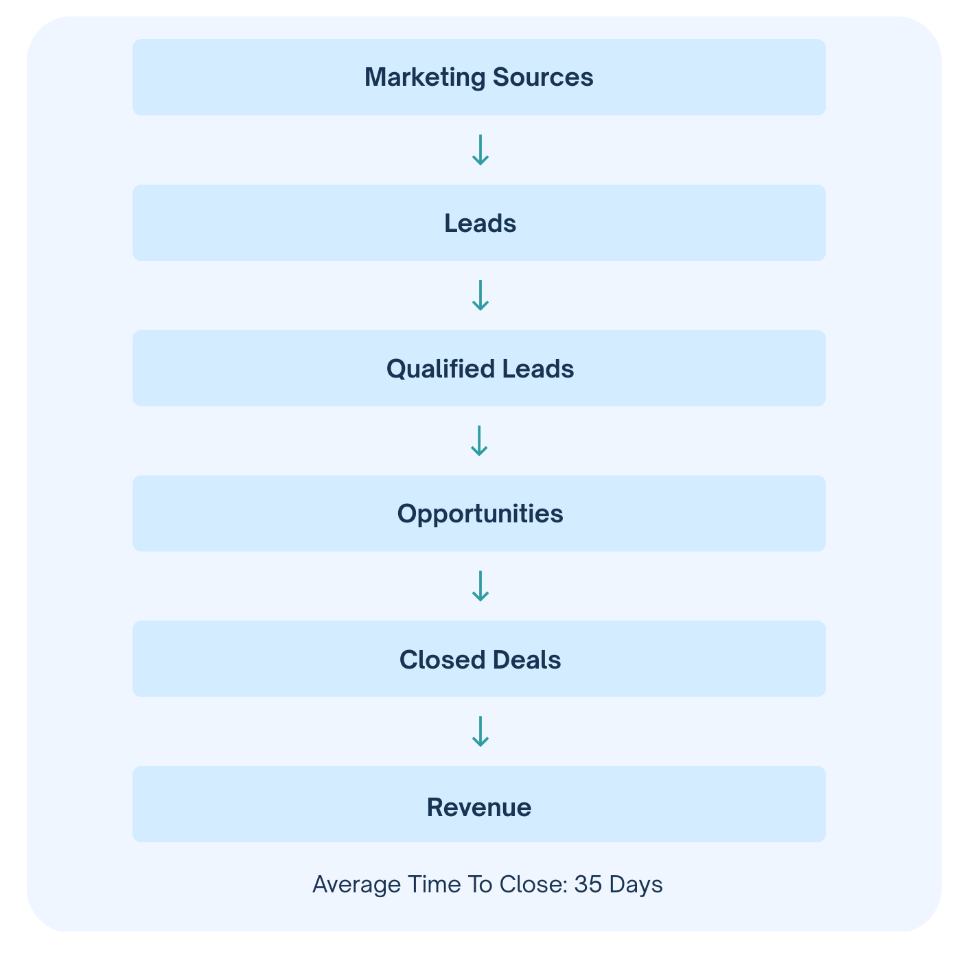 Track leads across the full sales lifecycle