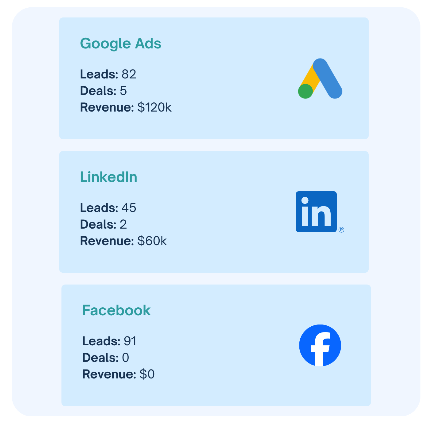 Revenue generated by each campaign