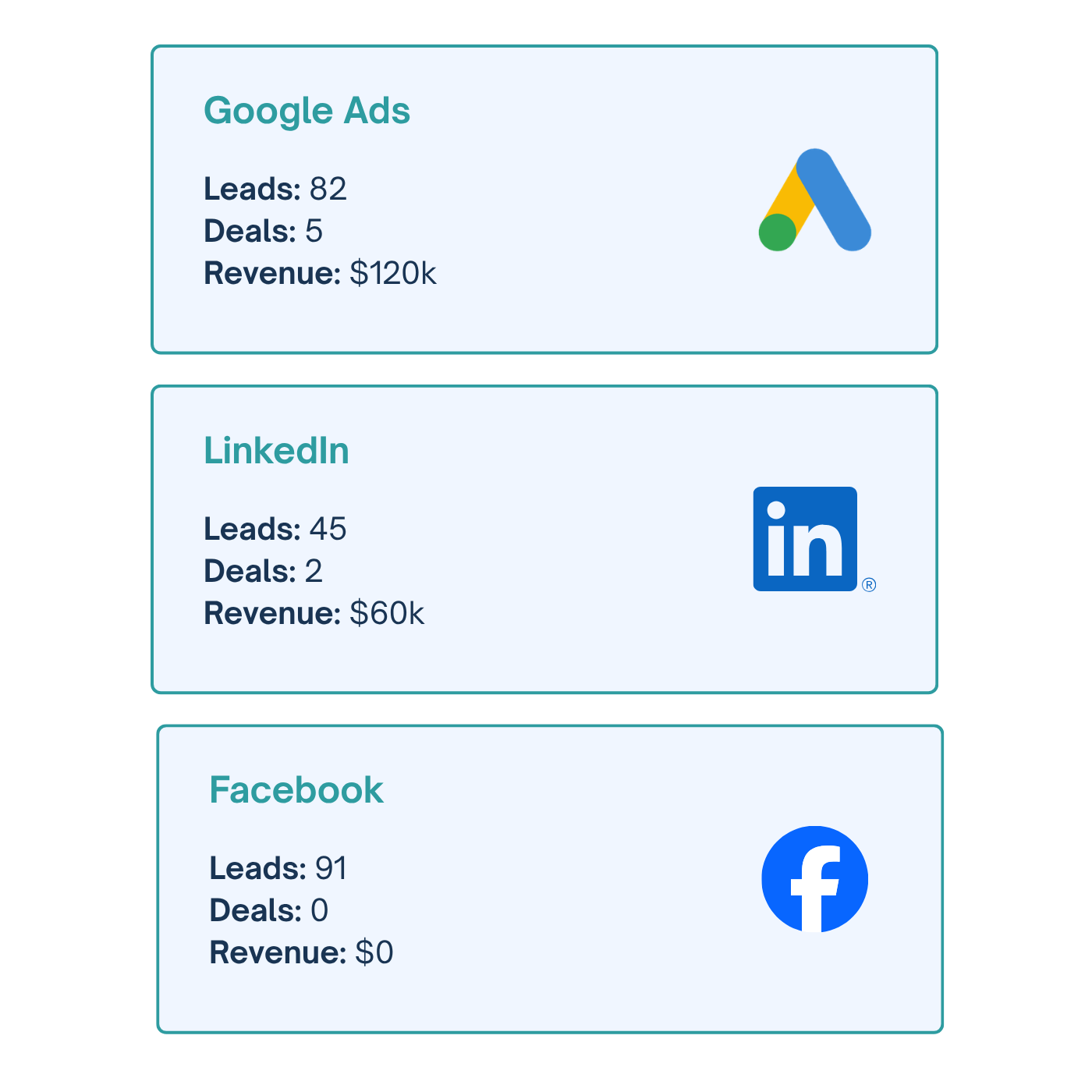 Campaign performance by platform — Google Ads, LinkedIn, Facebook