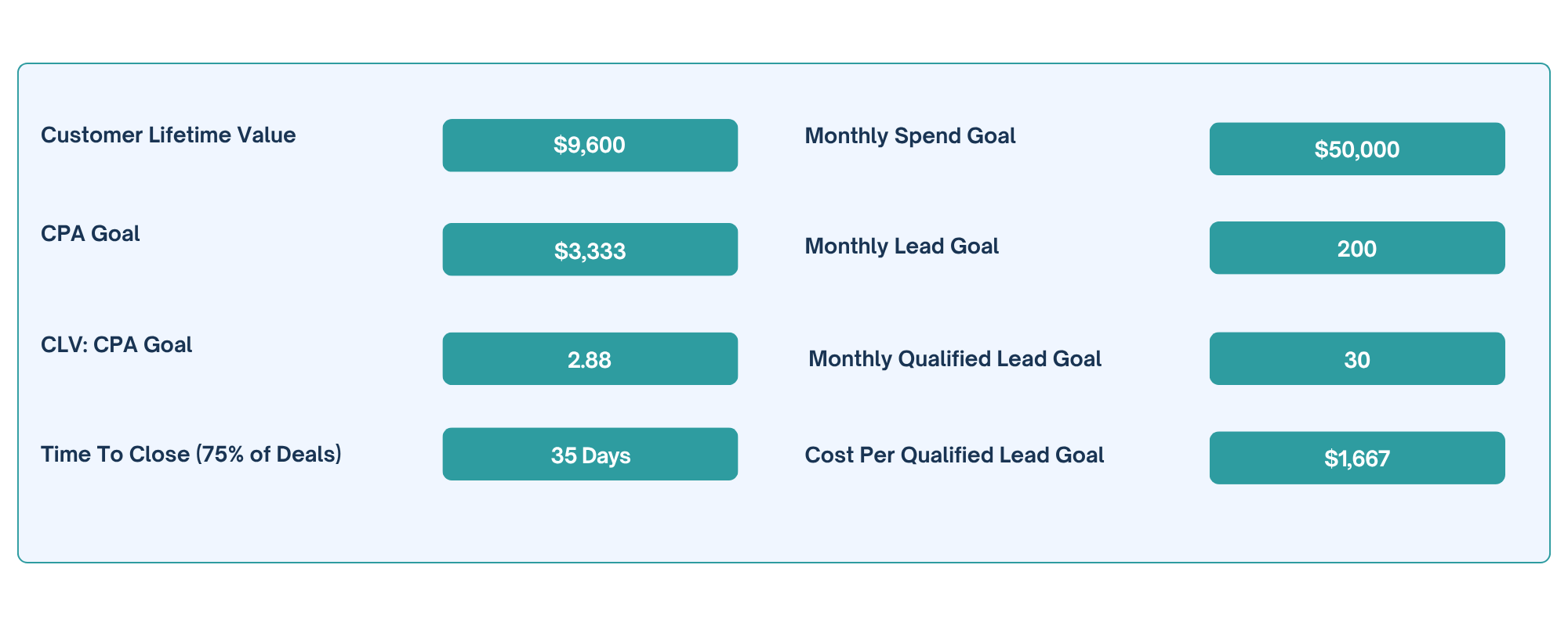 Goals and benchmarks — Customer Lifetime Value, CPA Goal, Time To Close, Monthly Targets