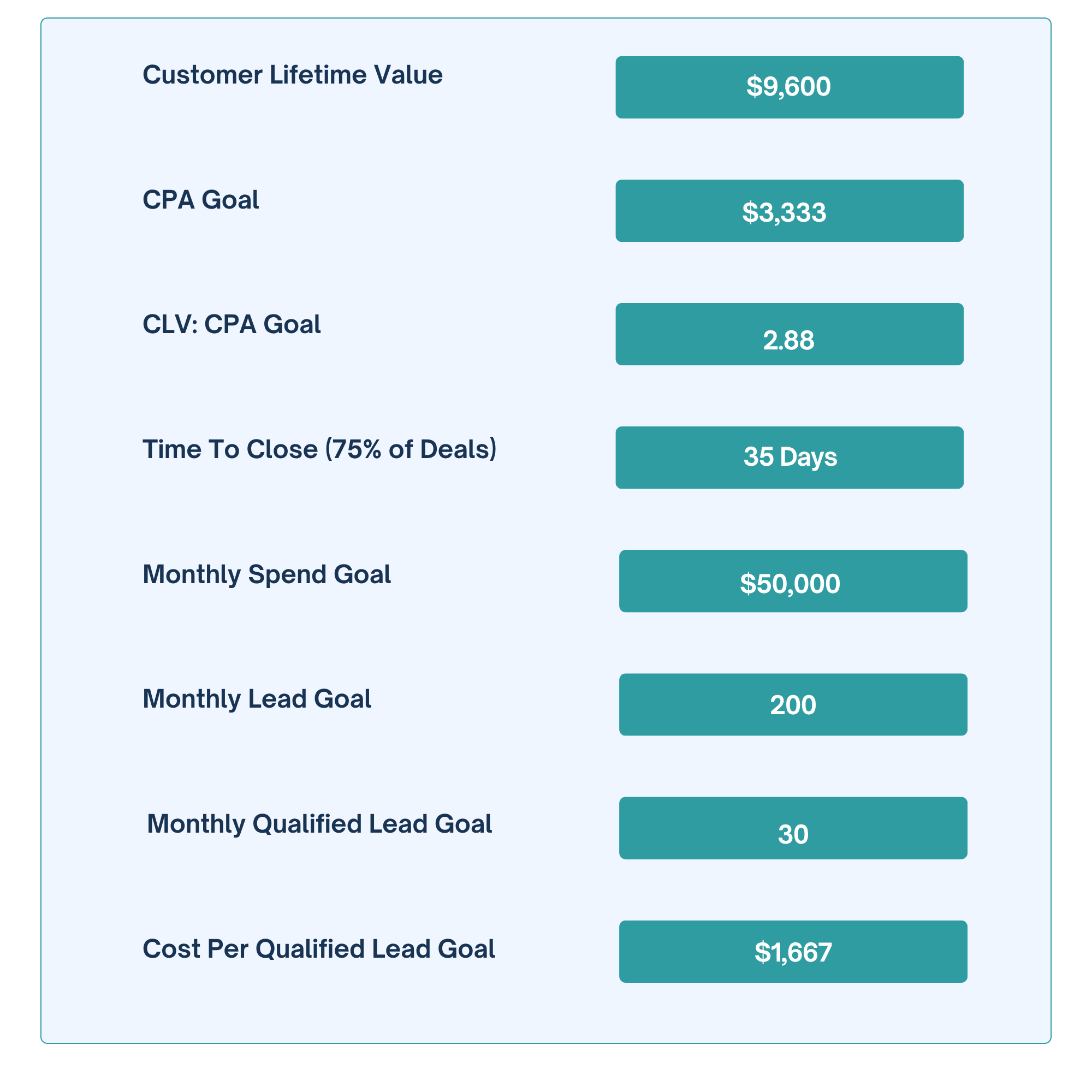Goals and benchmarks — Customer Lifetime Value, CPA Goal, Time To Close, Monthly Targets