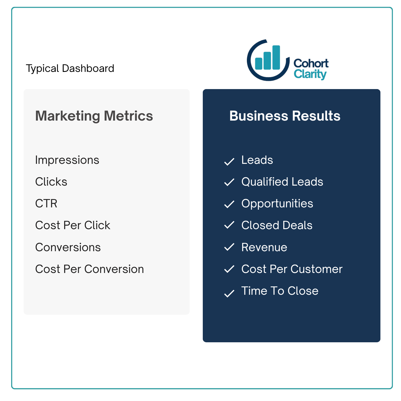 Typical Dashboard vs CohortClarity — Marketing Metrics vs Business Results