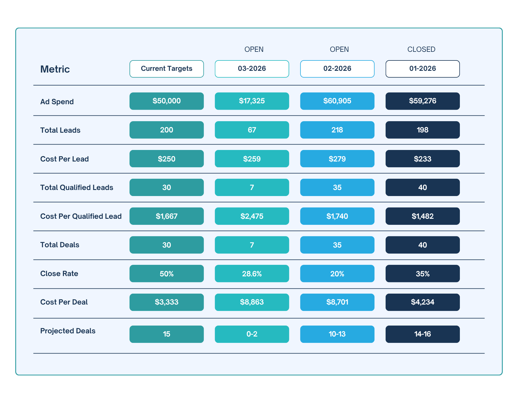 CohortClarity cohort metrics dashboard — Ad Spend, Leads, Qualified Leads, Cost Per Deal