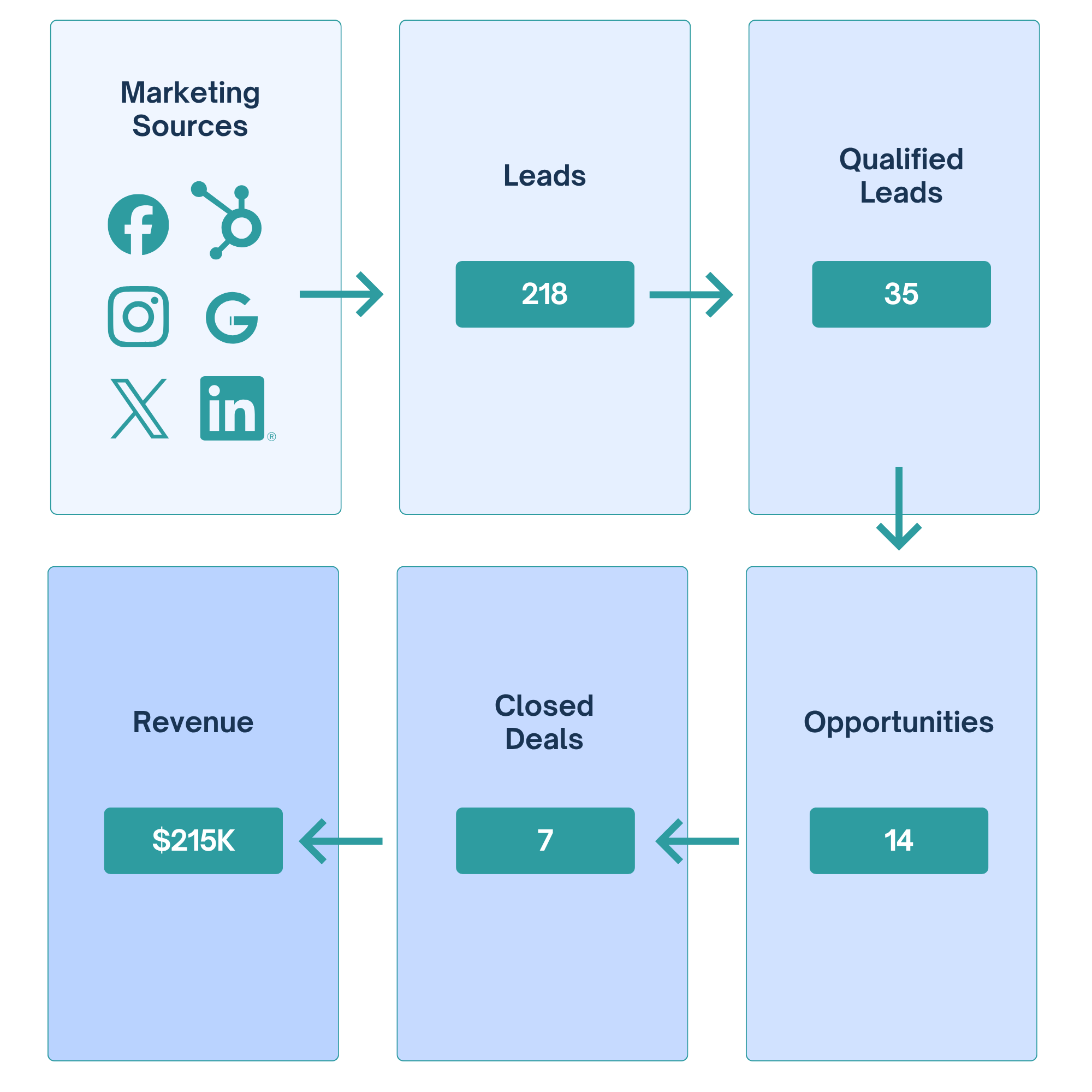 Full lead pipeline from marketing sources to closed revenue