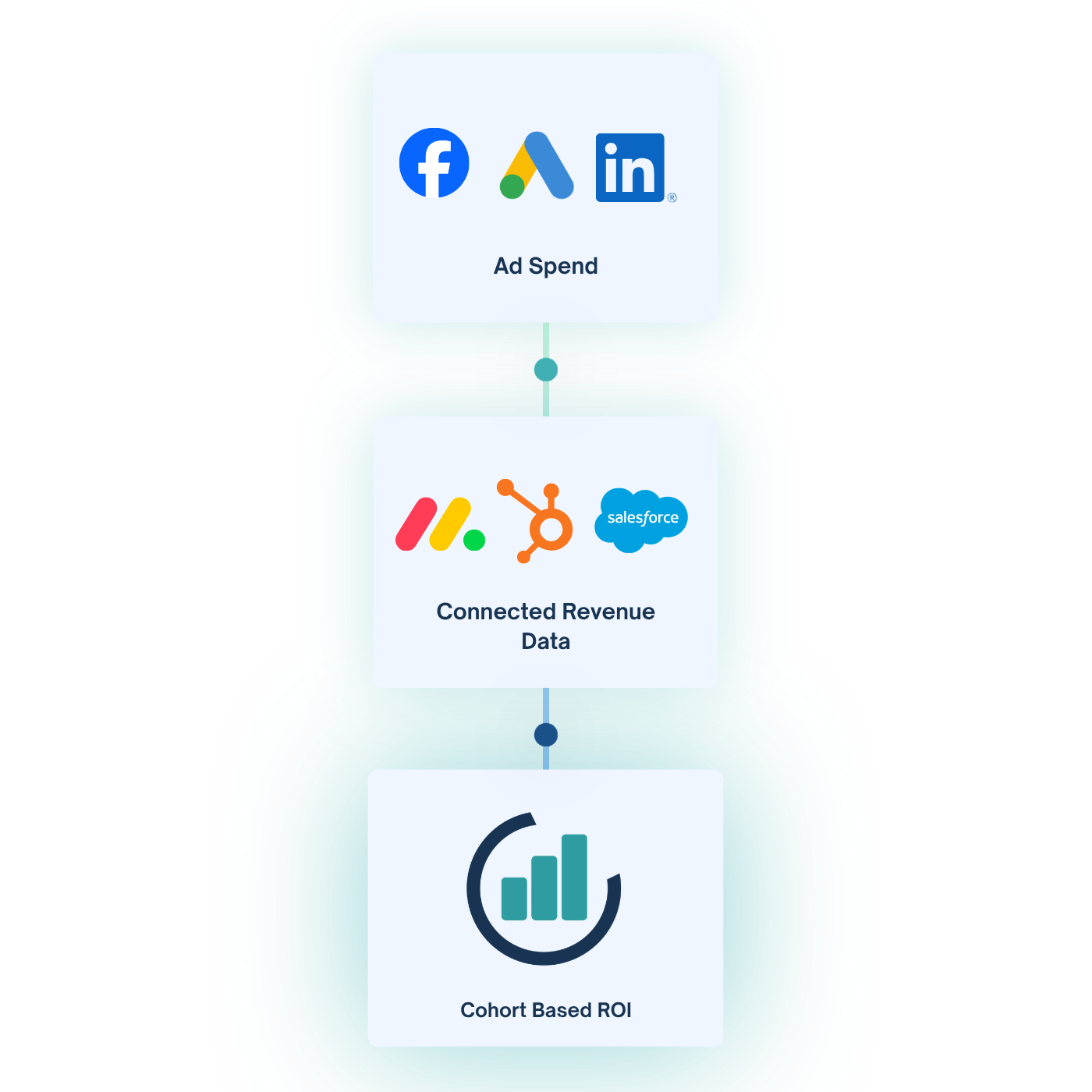 Ad Spend to Connected Revenue Data to Cohort Based ROI