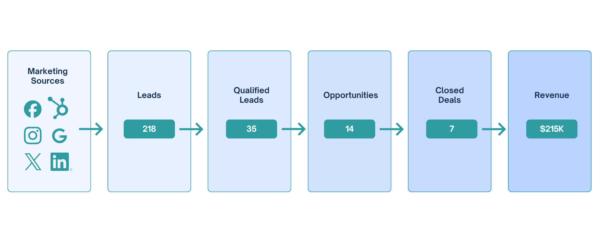 Full lead pipeline from marketing sources to closed revenue