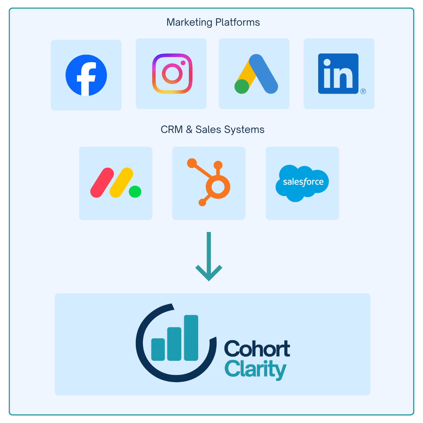 Marketing Platforms and CRM systems connecting to CohortClarity