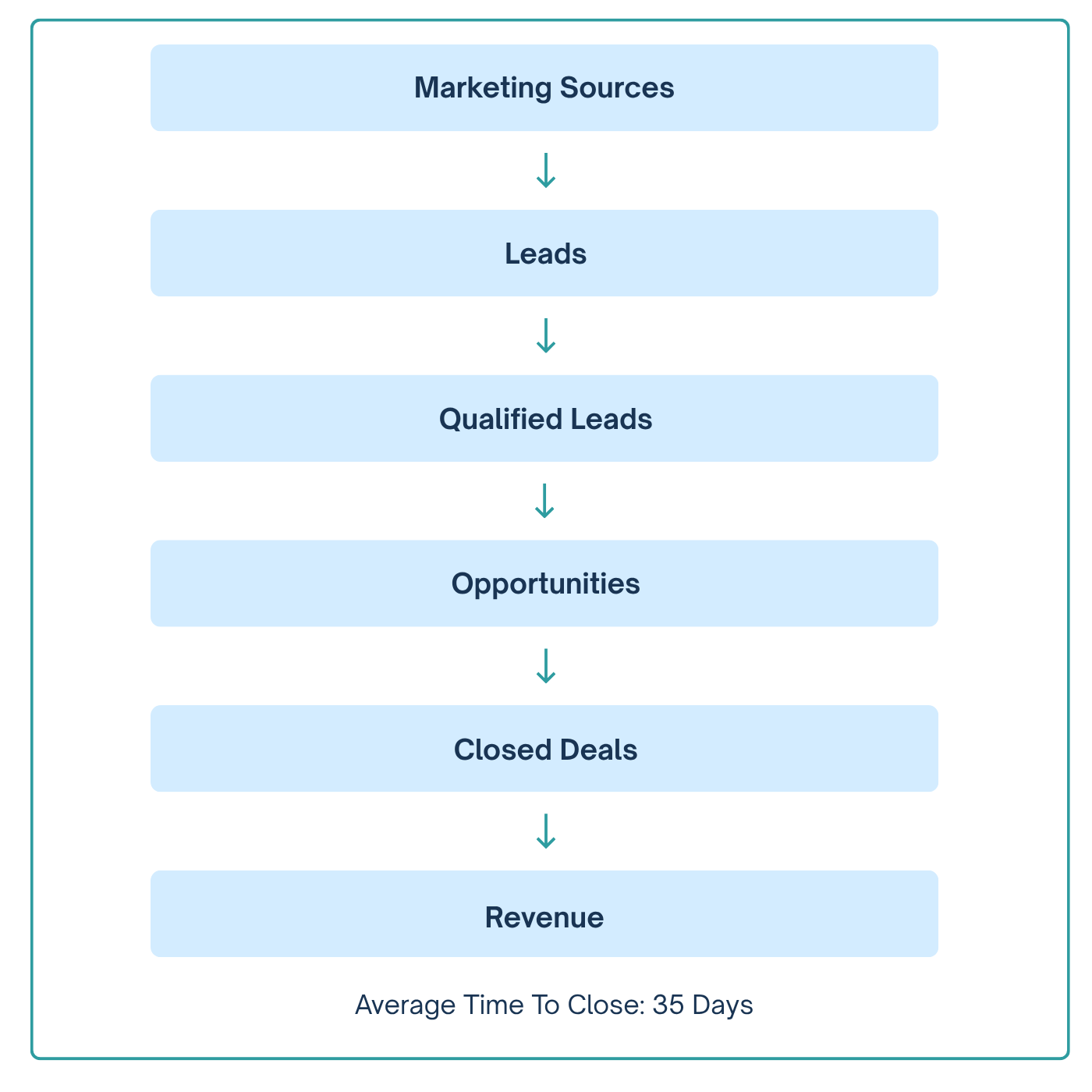 Full lead lifecycle — Marketing Sources through Revenue, Average Time To Close: 35 Days